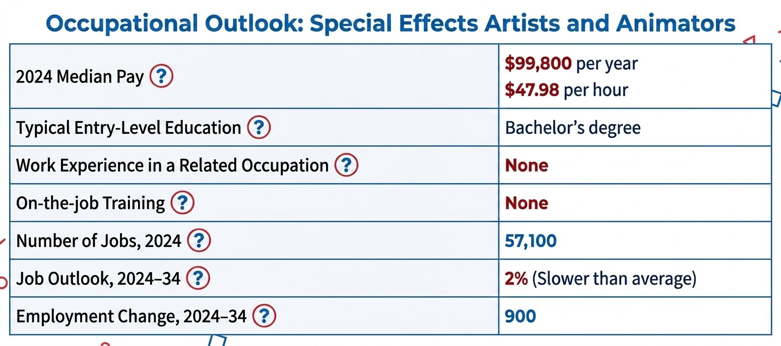 Bureau of Labor Statistics, U.S. Department of Labor, Occupational Outlook Handbook, Special Effects Artists and Animators